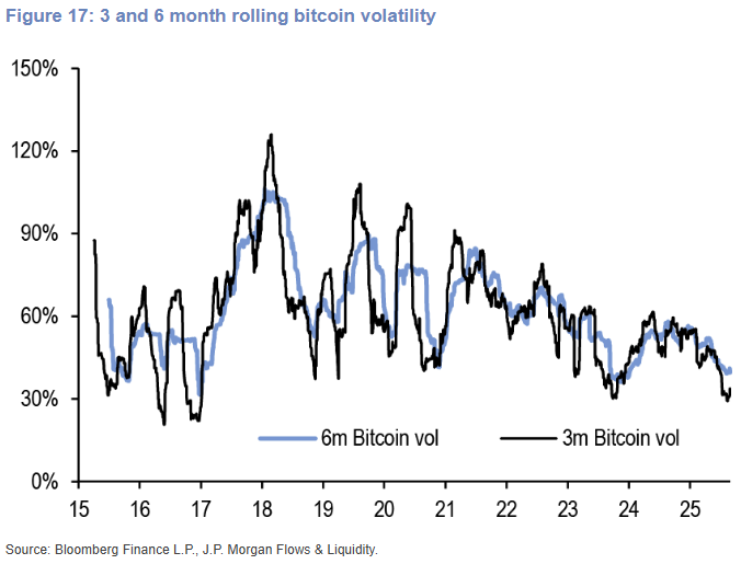 One striking development this year has been the collapse in bitcoin vol from ~60% at the beginning of the year to a historically low level of 30% currently . JPM believes a factor behind the collapse in bitcoin vol has been the acceleration of bitcoin purchases by corporate