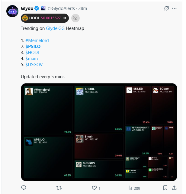Anne_icarus's tweet photo. Top trending on @GlydoAlerts . Now, Decsi very hot👏
Mcap now: $143.83K
Website buy: https://t.co/bq6h4S2Bs0
$PSILO and $LSD graduated from @pumpdotscience
in record time!!!
@psy_dao @pumppsy
#Decsi #comeback https://t.co/Qamc31P6QB