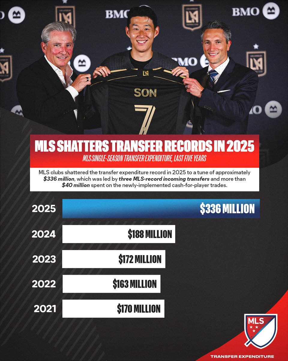 MLS Communications (@mls_pr) on Twitter photo MLS clubs shattered the transfer expenditure record in 2025 to a tune of approximately $336 million, which was led by three <a href="/MLS/">Major League Soccer</a>-record incoming transfers and more than $40 million spent on the newly-implemented cash-for-player trades. MLS clubs shattered the transfer expenditure record in 2025 to a tune of approximately $336 million, which was led by three <a href="/MLS/">Major League Soccer</a>-record incoming transfers and more than $40 million spent on the newly-implemented cash-for-player trades.