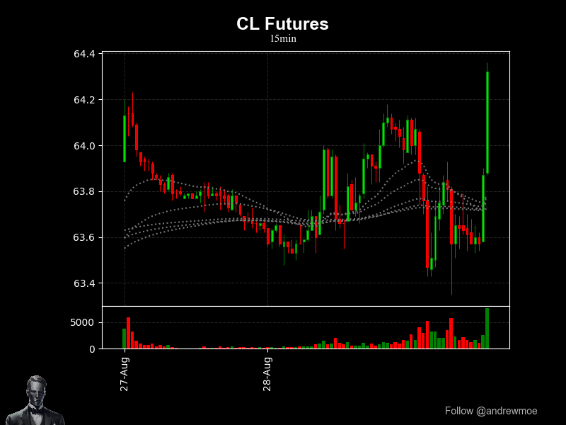 andrewmoe's tweet image. CL futures charge bullish at 64.32, surging 0.46 amid uneven news flow—geopolitical tensions spike volatility, while supply data lags. Information entropy favors the bold; don't get caught watching the paint dry. #CL_F #OilFutures #CommodityTrading