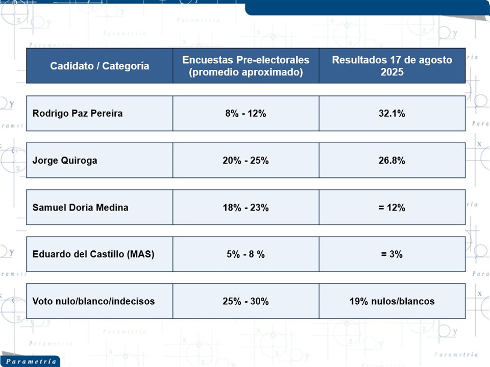 Parametría (@parametria) on Twitter photo Las encuestas preelectorales, si bien son útiles para identificar tendencias generales, no fueron precisas en prever la presencia de un candidato: Rodrigo Paz. Texto de <a href="/Paco_Abundis/">Francisco Abundis</a> parametria.com.mx/que-paso-en-bo… Las encuestas preelectorales, si bien son útiles para identificar tendencias generales, no fueron precisas en prever la presencia de un candidato: Rodrigo Paz. Texto de <a href="/Paco_Abundis/">Francisco Abundis</a> parametria.com.mx/que-paso-en-bo…