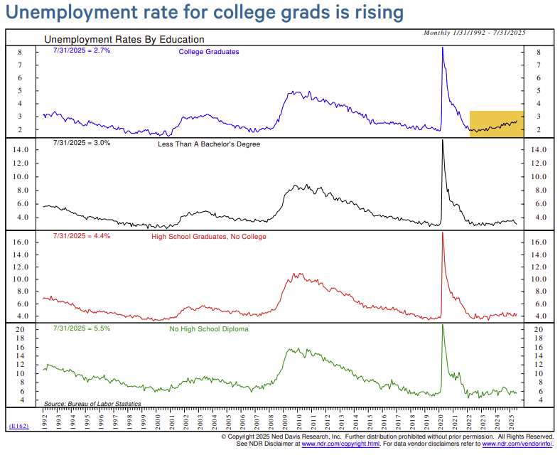 Many of us were indoctrinated with the idea that if you wanted a good job, you go to college. We know unemployment rates for college grads have been consistently below those who had lower levels of education. But that gap is narrowing as college grads are having tougher times.