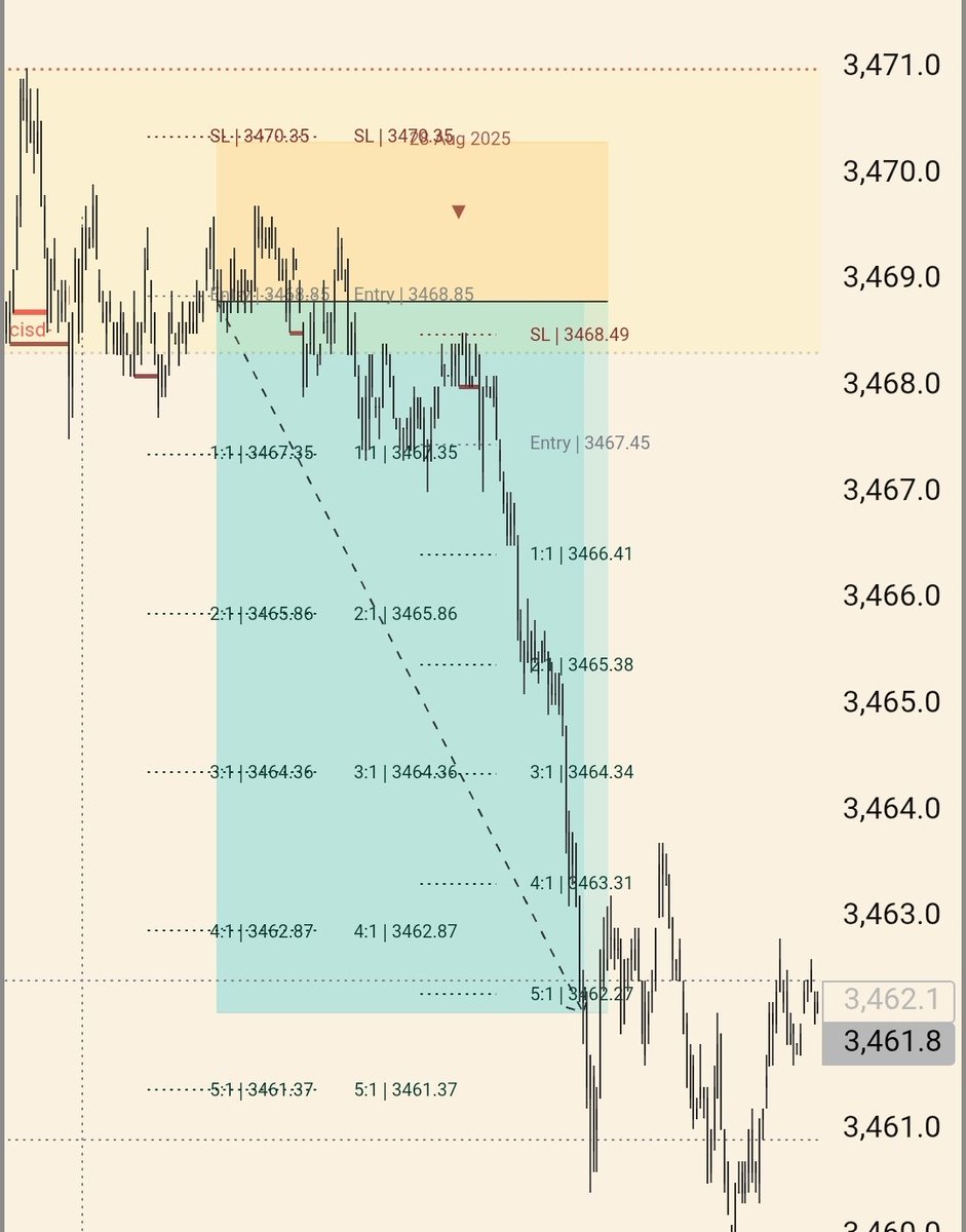1L and 1W today on the XFA's
Was waiting for Gold to drop, so re-entered after I entered a bit early for the first Loss.

Passed my 5th Eval with <a href="/Topstep/">Topstep</a> 
Yesterday with more Gold trades.
All using the +945 Model.

Another great stream from
 DJ <a href="/tradesbyrina/">Rina</a>
<a href="/__dc77/">DC</a>