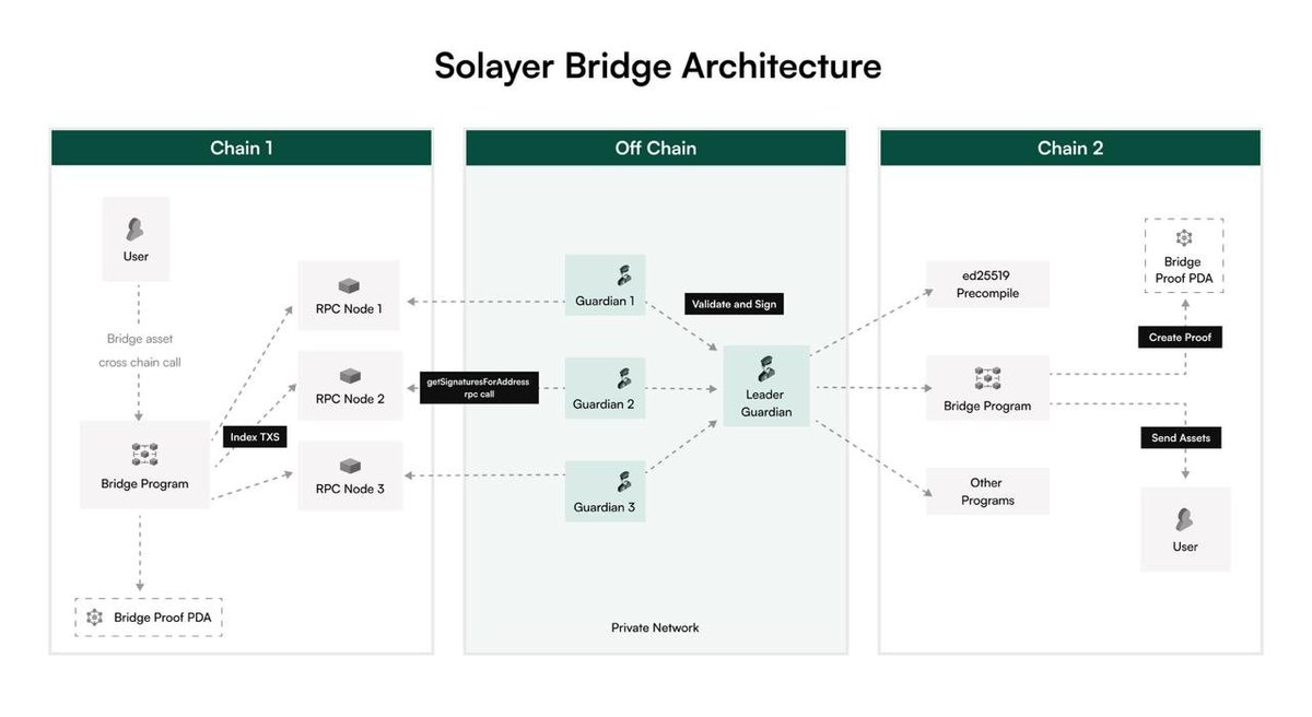 sBridge의 SVM-네이티브 설계 특징을 보여주는 일러스트