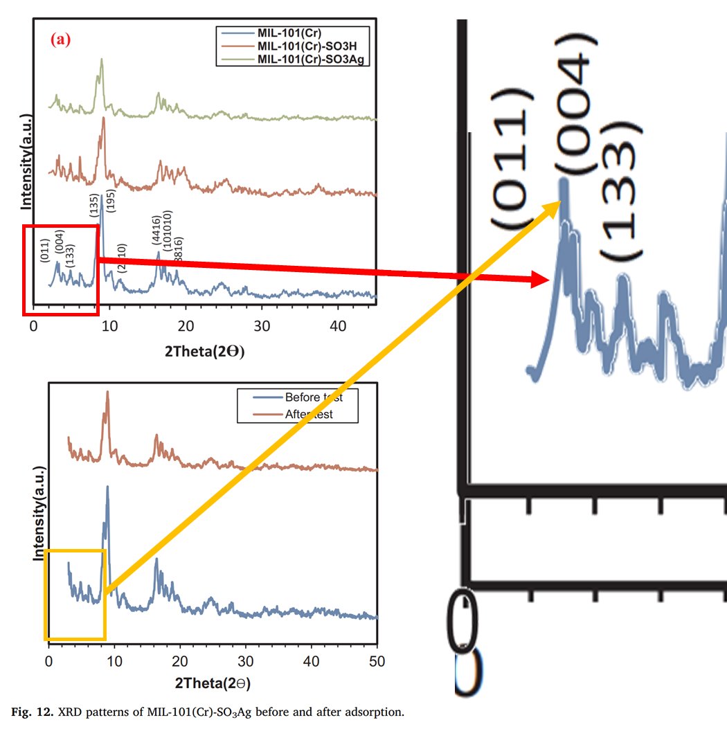 The two grey/blue traces seem to have the same data between 4 and 45 deg. But the similarities come to an abrupt end where the 004 peak is. 

See full analysis here pubpeer.com/publications/0…