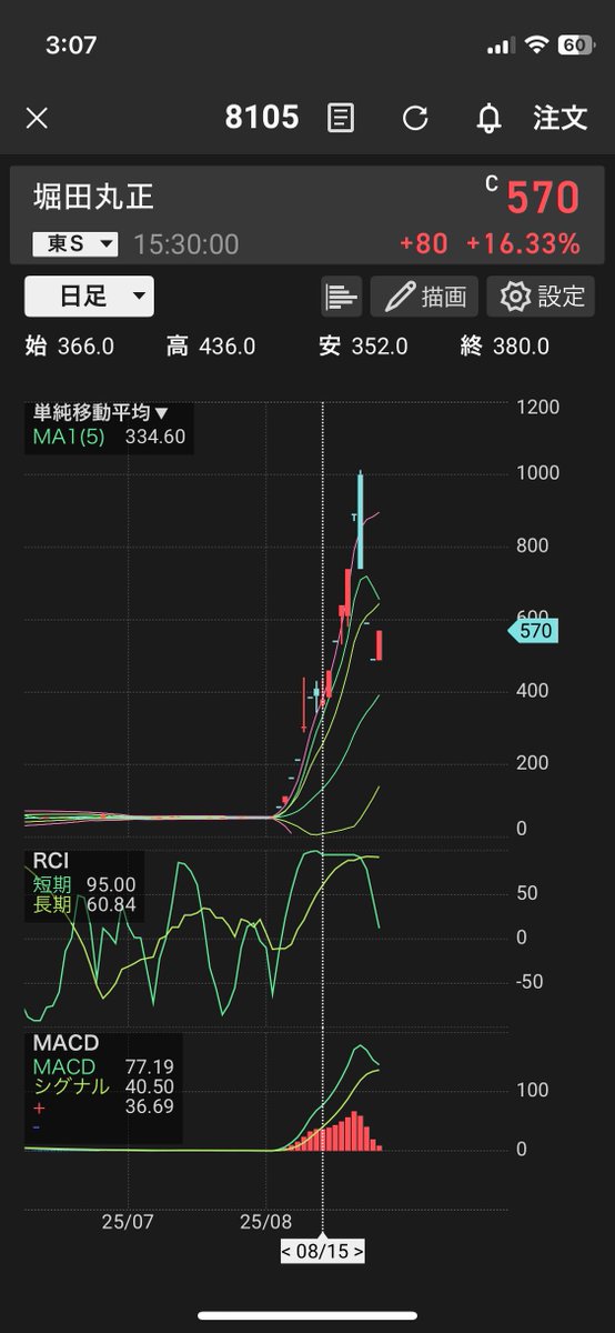 💹 est-jpswingsmv1
8105 堀田丸正：+50.00%
#国内株EST銘柄