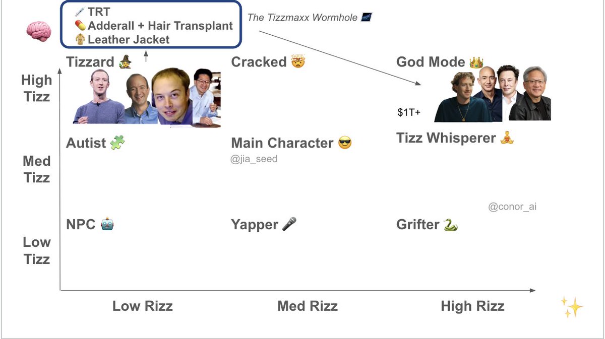 <a href="/jia_seed/">jia</a> 1) elon, zuck, bezos, jensen all went through the tizzmaxx wormhole to transmute their tizz into rizz

zuck + bezos did TRT
elon did adderrall and hair transplant
jensen huang got leather jacket