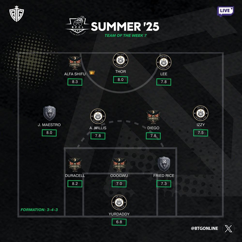 Here are your top performers for Match Day 7! 🔥🚀

<a href="/BigcatsFc/">Big Cats FC</a> with the most appearances — they featured with 5 players! 💪🏽

<a href="/FCYankeeleague/">Yankee League FC</a>’s ALFA SHIFU with the best rating for the game week 🤯

Game on! 😎