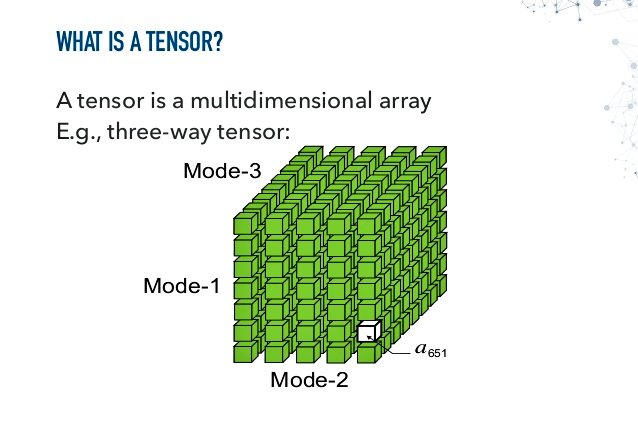 In statistics, tensors are multidimensional arrays that generalize scalars, vectors, and matrices to higher dimensions. They're vital for representing complex data like images, videos, and fMRI scans. By using tensor decomposition, statisticians can analyze these high-dimensional