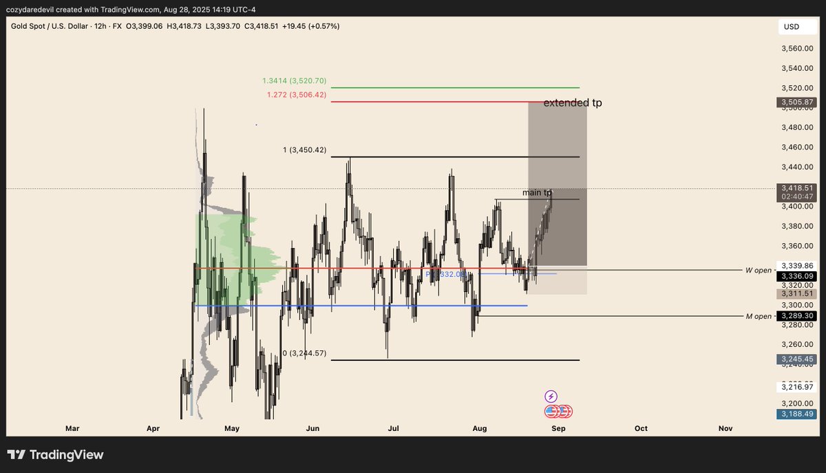 Cozydaredevil's tweet photo. $XAU moving most shaved trail stop close under main tp line https://t.co/88JsbSdlPa