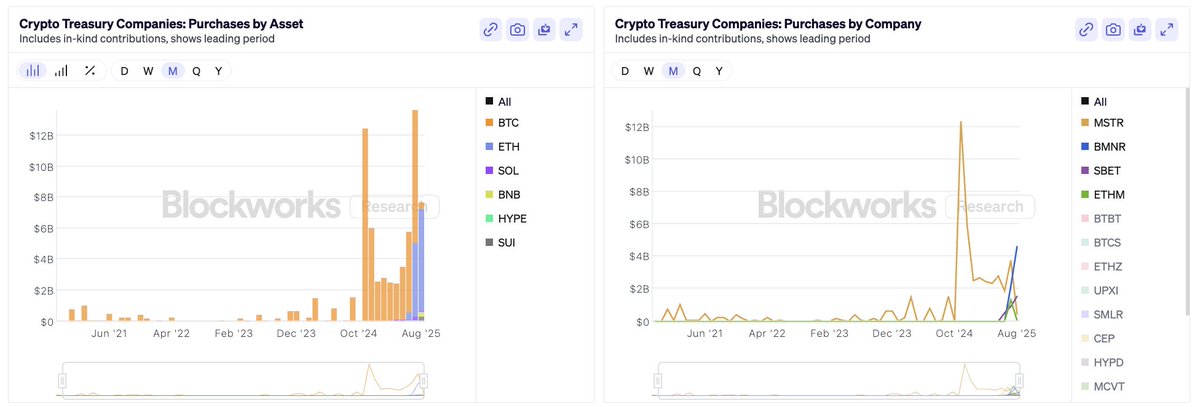 Blockworks Researchによる資産別および企業別の暗号トレジャリー購入を示すチャート