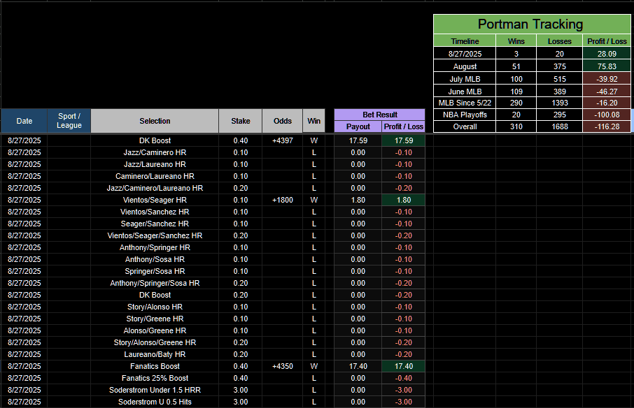 PortmanTracker2's tweet photo. 8/27 +28.09u
August +75.83u
MLB -16.20u (Still negative)
NBA playoffs -100.08u
Total -116.28u (Still down an entire bankroll)
Winning 75 units in a month does not erase the -116.28 units @portman7387 is still down the last 4 months.
#PortmanTracker #GamblingX https://t.co/6p4ASLJ33M