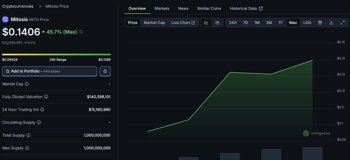 CryptoMage_YT's tweet photo. Sinon, dans l’indifférence la plus totale, il y a $MITO qui a drop.

Lien du claim : https://t.co/BG7PCCxB00

14 jours pour claim.

Pour le vendre, il faut passer par le bridge Hyperlane, bridge vers la BSC et te délester de tes droits de gouvernance (je ne suis même pas sûr que ça gouverne quoi que ce soit) en redistribuant à la communauté qui a de meilleurs intentions via un LP sur Pancakeswap.

TL;DR : Dump