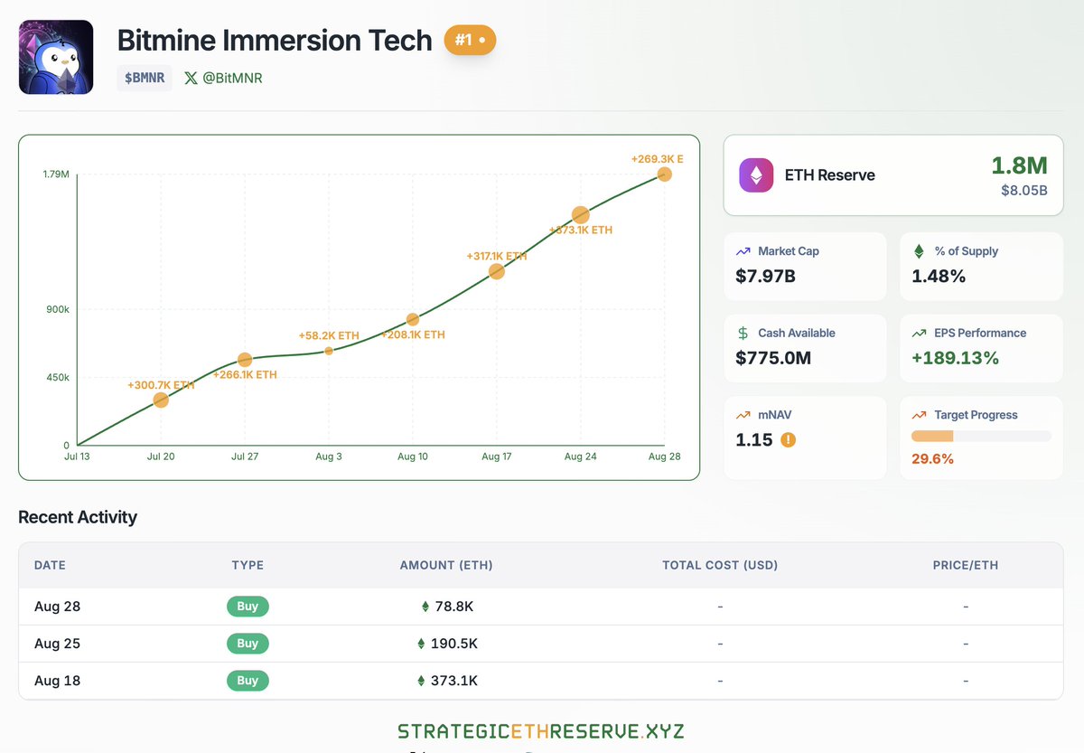 🚀 $BMNR has acquired an additional 78,791 ETH, bringing its treasury to 1,792,690 ETH (1.48% of the total supply), which represents 30% of its goal to acquire 5% of ETH’s total supply in roughly two months. 

This is approximately 10% of the value of the largest BTC treasury