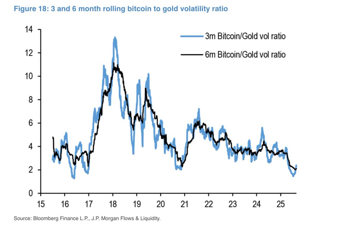 techconcatalina's tweet photo. 🔥INCREÍBLE🔥

📉 Para JPMorgan, #Bitcoin está INFRAVALORADO en relación al oro y debería estar en $126.000
👀No por nada vemos a bancos como Goldman Sachs comprando $194M del ETF de BTC o al BANCO CENTRAL de Suiza comprando acciones de $MSTR

-Te explico por qué el mercado podría estar DESCONTANDO algo grande 👇

🔹Bitcoin cada vez se parece más al oro según el BANCO más GRANDE del mundo
▪️ La volatilidad a 6 meses cayó del 60% al 30%
▪️ Es la más baja desde que existen registros
▪️ Hoy Bitcoin tiene solo el doble de volátil que el oro, la brecha más estrecha de la historia

¿Y qué dice el modelo de JPMorgan⁉️

▪️ Ajustado por riesgo, #Bitcoin debería valer 126 MIL DÓLARES por moneda
▪️ Eso implicaría un alza del 13% en su capitalización de mercado
▪️ Hoy, según su modelo, estaría infravalorado por más de 16 MIL dólares
▪️ Según el banco, en el pasado, la alta volatilidad justificaba que Bitcoin cotizara con "descuento" frente al oro
▪️ Pero si esa volatilidad ya no es tan extrema… el “descuento” también debería reducirse
▪️ Eso abre espacio para revalorización, especialmente si el flujo institucional se mantiene

📍El BANCO MÁS GRANDE del MUNDO que antes CRITICABA a $BTC y afirmaba que NO TIENE VALOR, ahora comenta que esta INFRAVALORADO