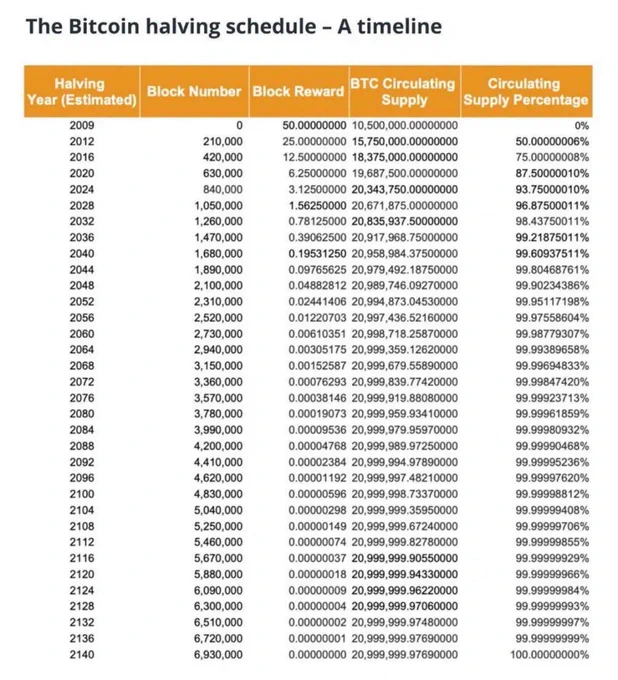 🔴COINTELGRAPH: Entro il 2036, oltre il 99% dell'offerta di Bitcoin sarà già estratto, con circa 20,9 milioni di BTC in circolazione e quasi nessuna nuova emissione.