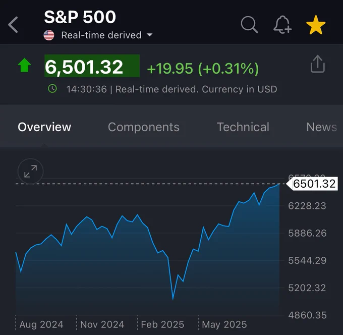 📉KOBEISSI: L'S&P 500 supera per la prima volta i 6.500 punti nella storia