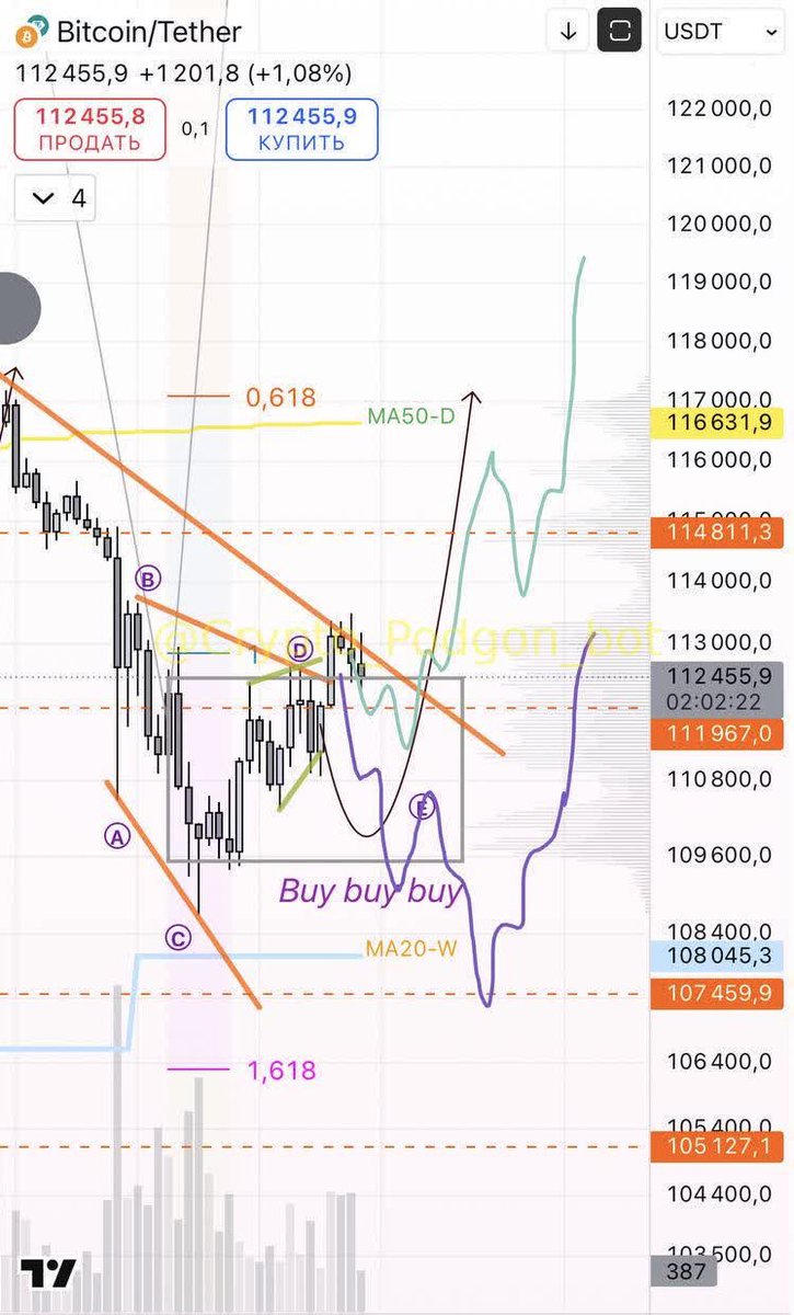 - breaking the trendline from the current [unlikely,but there is a risk it will happen].
it is important to watch the orange trendline
- going to redraw the diagonal [potentially with a removal of the extremum at 107459]. You can load longs there.
#bitcoin #crypto