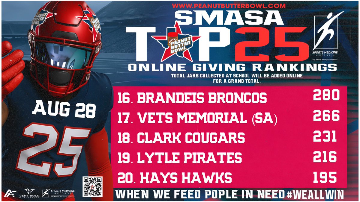 Peanut Butter Bowl (@peanutbutterbwl) on Twitter photo THANK YOU!  8/28 SMASA Top 25! You are doing great! Giving remains open until Saturday Midnight 8/30.  Final Rankings Reveal: Sept. 4.  Give: peanutbutterbowl.com/online-donatio… Thank you leaders! <a href="/Coach_KLewis/">Kemmie Lewis</a> <a href="/SaBrandeis/">Broncos Country 🐎</a> <a href="/BroncosBrandeis/">Brandeis Broncos Athletic Booster Club</a> <a href="/SAVeteransFBall/">Veterans Memorial Football™️</a> <a href="/SAVeteransHS/">Veterans Memorial High School</a> <a href="/Geistjl/">Coach Geist</a> <a href="/FbCougar/">ClarkCougarFB</a> THANK YOU!  8/28 SMASA Top 25! You are doing great! Giving remains open until Saturday Midnight 8/30.  Final Rankings Reveal: Sept. 4.  Give: peanutbutterbowl.com/online-donatio… Thank you leaders! <a href="/Coach_KLewis/">Kemmie Lewis</a> <a href="/SaBrandeis/">Broncos Country 🐎</a> <a href="/BroncosBrandeis/">Brandeis Broncos Athletic Booster Club</a> <a href="/SAVeteransFBall/">Veterans Memorial Football™️</a> <a href="/SAVeteransHS/">Veterans Memorial High School</a> <a href="/Geistjl/">Coach Geist</a> <a href="/FbCougar/">ClarkCougarFB</a>
