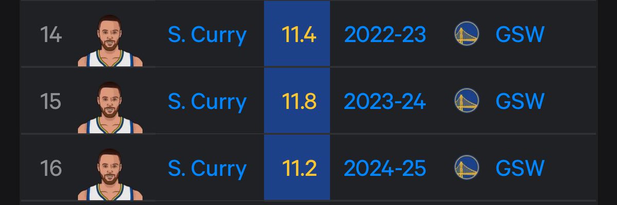 Baby00Jay's tweet photo. @PaintingAFox @Aj4boxing2002 @thisweez29 @fvckskylarwhite @2KIntel @Sprague2kYT Try again with actual stats plz… and keep in mind games played during those seasons… you don’t know ball https://t.co/jDU4JraaAk