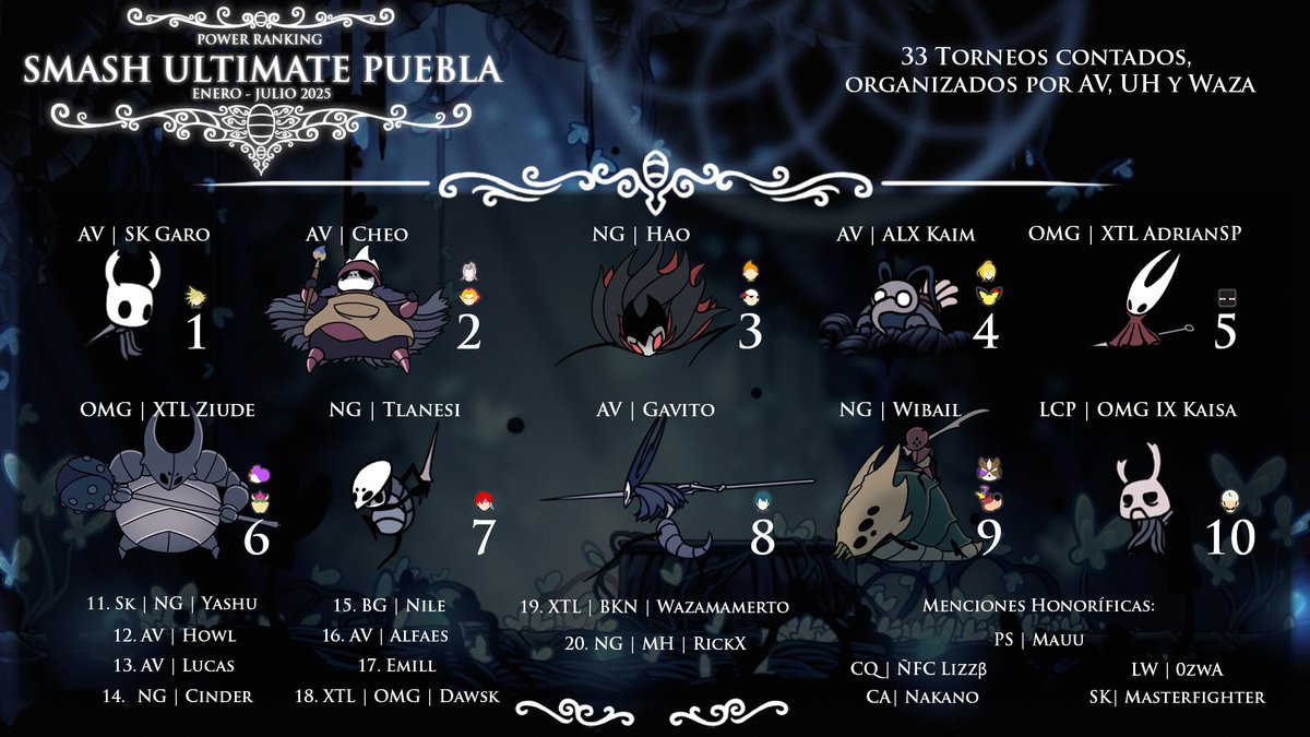 PueblaSmashBros's tweet image. Después de un ligero retraso (así como Silksong), llega el Power Ranking de Smash Ultimate Puebla 2025 primer semestre.
¡Felicidades a todos los jugadores que lograron entrar en esta temporada Enero-Julio 2025!
(1/2)