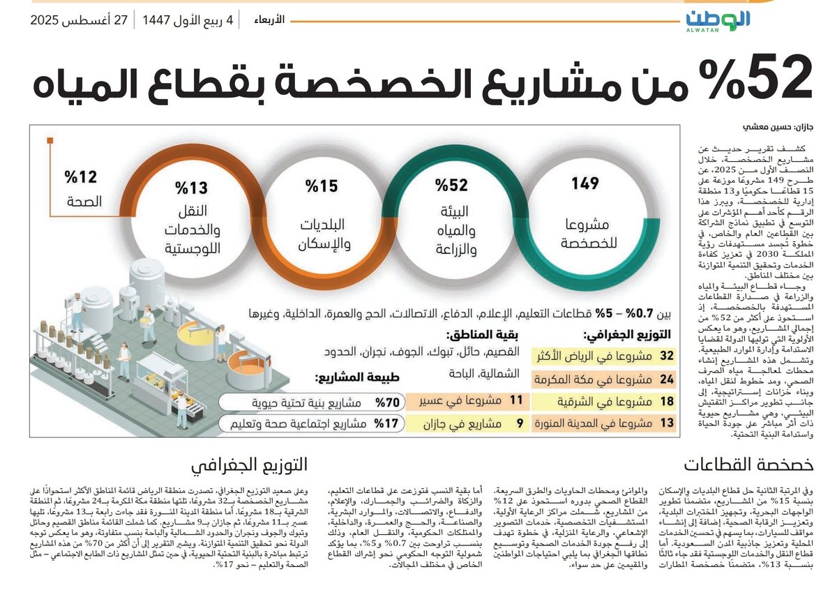 52  % من مشاريع #الخصخصة بقطاع المياه wtn.sa/a/1169117