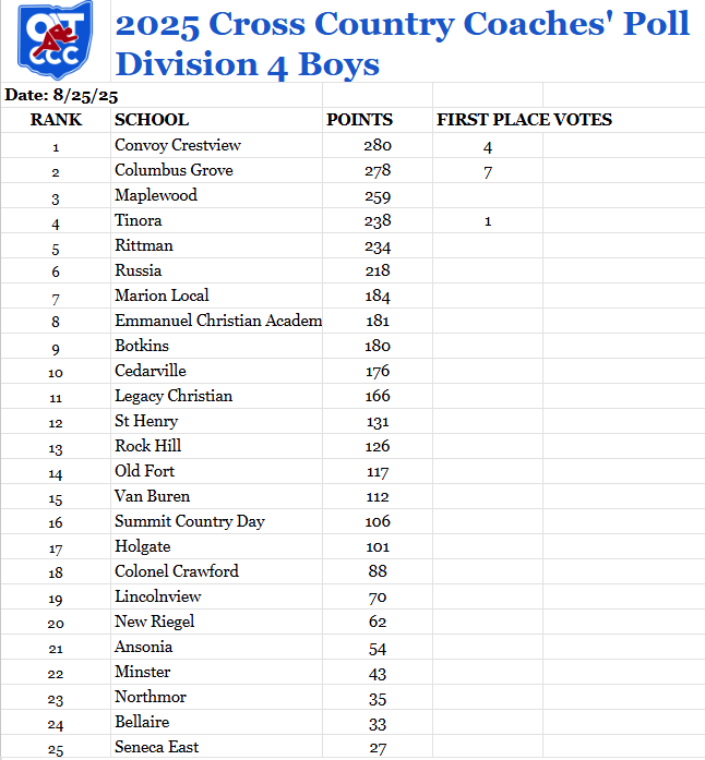 CVKnightsSports's tweet photo. The Knights are #1 in the first OATCCC coaches poll of the season! https://t.co/7Zu7P0iAPF