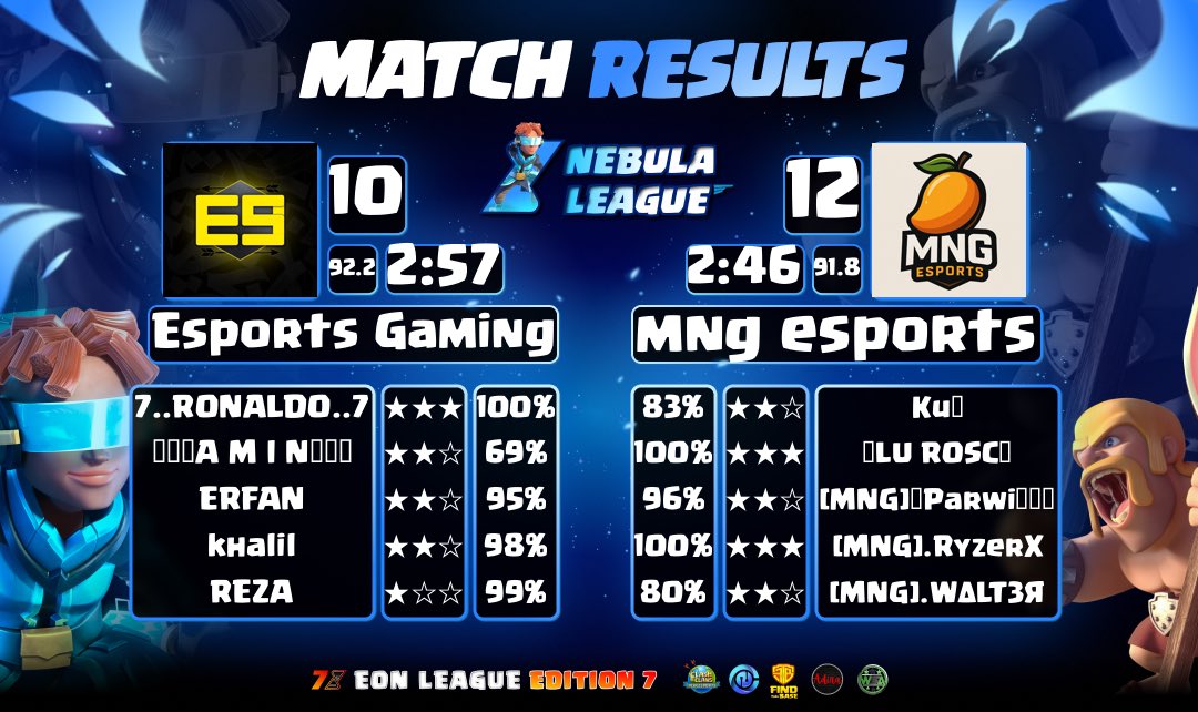 Some major tournament results going our way 🙌 The team has been on point and closing the year strong 💥

🏆 Aurakos Ro256 ✅ win vs Team Mystic Warrior
🏆 Eon League Playoffs ✅ first win vs Team Esports Gaming

Amazing performance from the boys! 

#ClashOfClans #Esports