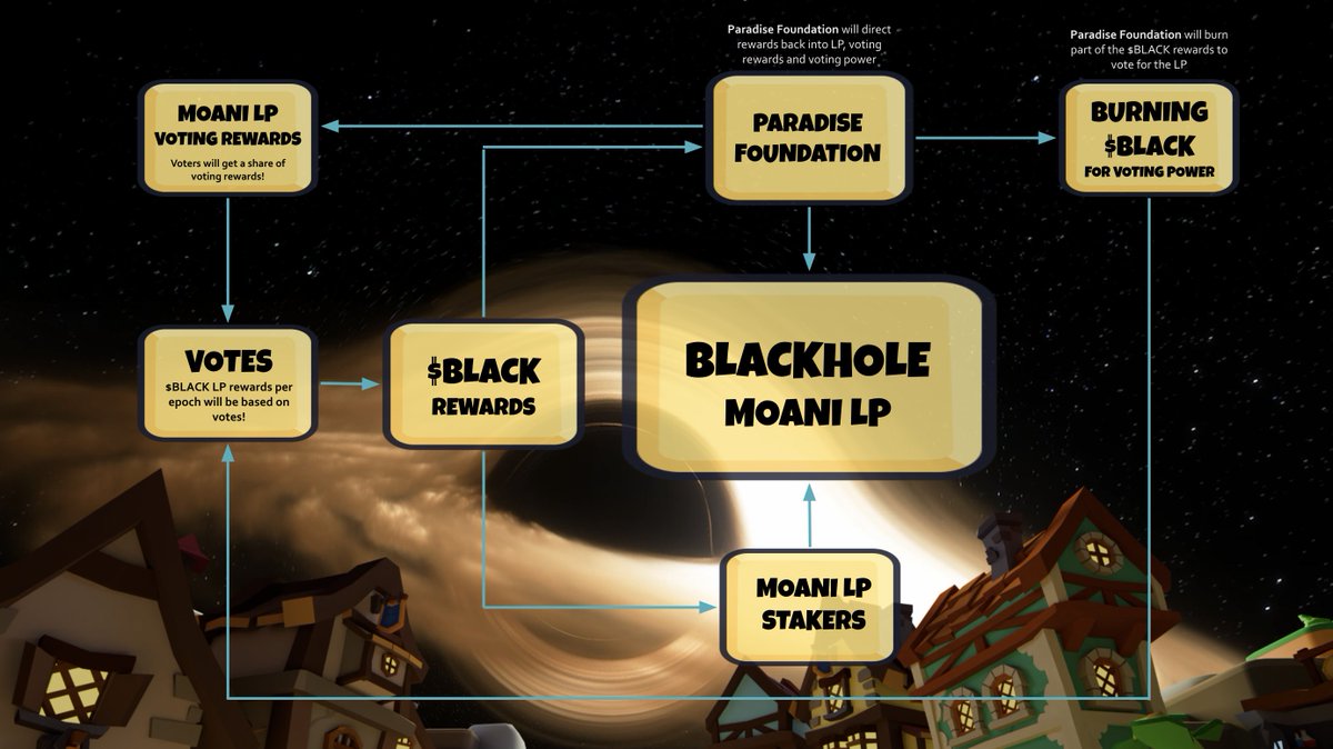 Tycoons, the Blackhole LP is live! 🚀🌴

MOANI/WAVAX pool has launched on <a href="/BlackholeDex/">Blackhole</a> , already attracting nearly half a million in liquidity with an eye-popping 475% APR! 🔥

We’re tapping into the Blackhole Flywheel by recycling  earned rewards back into the LP ♻️👇

🕳️
