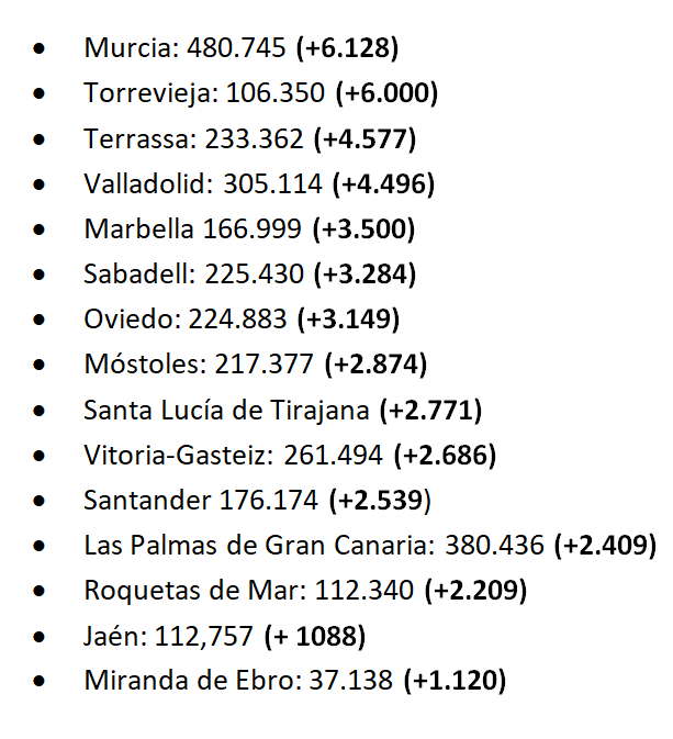 Sevilla ha ganado menos habitantes que decenas de ciudades menores del país, tan solo 930 en los últimos 12 meses.
¿Pisos turísticos?
¿VPO a 300.000 euros?
¿Viviendas de lujo de baja densidad?
¿Falta de suelo urbanizado?
Seguramente todo en conjunto
<a href="/Ayto_Sevilla/">Ayuntamiento de Sevilla</a> <a href="/jlsanzalcalde/">José Luis Sanz</a>