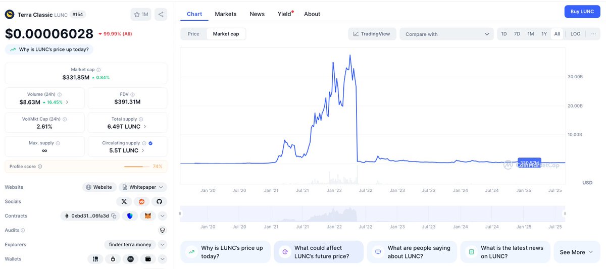 For me, $WLFI and its stablecoin $USD1 represent exactly what $LUNA should have been. Many forget that $LUNA once reached over $40 billion in market capitalization before collapsing, precisely because there was no real collateral behind its $UST stablecoin.

$WLFI tackles the