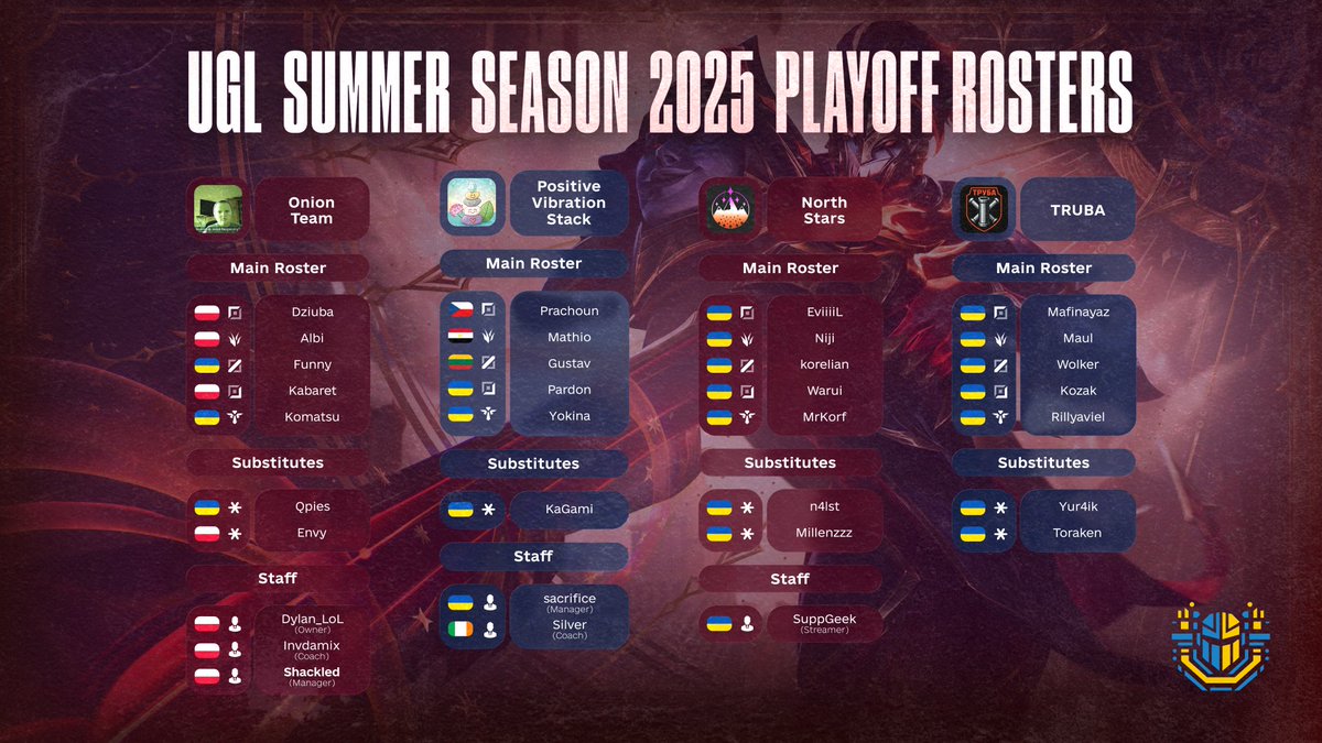 🔥 UGL Summer Season 2025 — Playoffs Are Set! 🔥  

After 15 games full of comebacks &amp; drama, 4 teams remain in the race for the 🏆 and a ticket to 🇵🇱🇺🇦Rift Legends Promotion. <a href="/RiftLegendsPL/">Rift Legends</a> 

⭐ North Stars 🇺🇦  
The miracle run: from qualifier struggles to 5-0 in groups.  
Pure