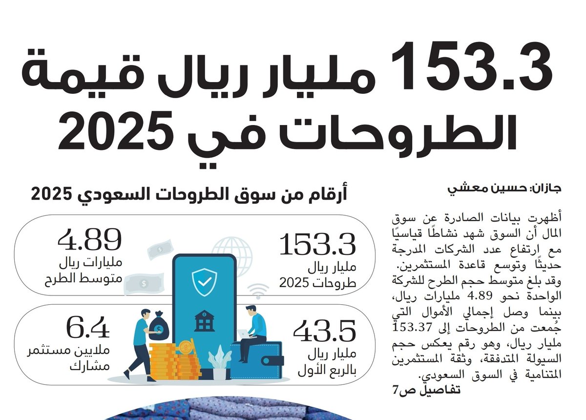 153.3 مليار ريال قيمة الطروحات المالية في 2025 wtn.sa/a/1169165