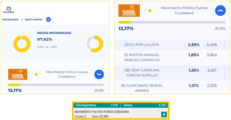 <a href="/raul_espinosam/">Raúl Espinosa</a> <a href="/fzciudadana/">FUERZA CIUDADANA</a> Sinverguenza si quiere hagamos cuentas, sin esos 5.406 votos: 19.988 votos divididos entre 7.519 (cifra repartidora) solo alcazaban para 2 CURULES. Usted no hubiese adquirido credencial