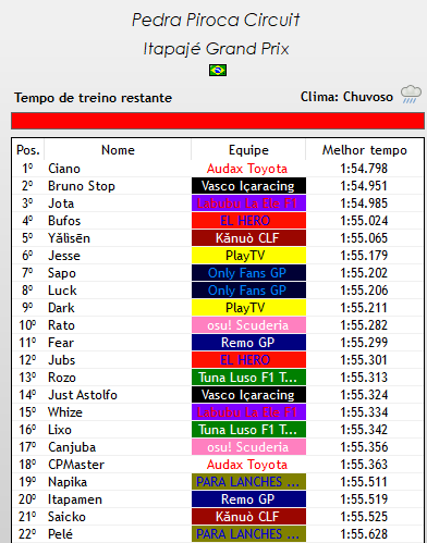 zeroseet_'s tweet photo. FIM DO QUALI EM ITAPAJÉ

com chuva milagrosa, cpmaster e saicko surpreendem com a falta de habilidade e ficam no q1

only fans gp surpreende com carros indo ao q3

POLE POSITION PARA CIANO https://t.co/etHJzjV0po
