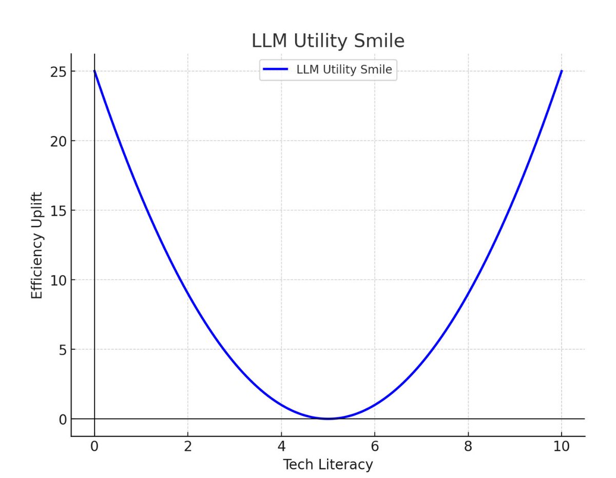 UrbanKaoboy's tweet image. Musings of the Day, 8/28/25:

Been thinking about AI’s benefit to society, and my son came up with a pretty nice intellectual framework.

Let’s call this the LLM Utility Smile:

LLMs benefit the extremes of Tech Literacy the most. 

Luddites who use LLMs like a Google search…