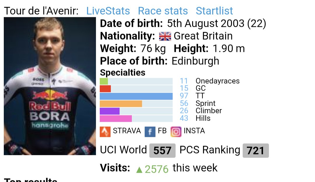 Mark my words. This guy is the new Wout van Aert. He can do everything, whether it's time trialling, sprinting or climbing. He's well on his way to becoming an alien in 2-3 years.