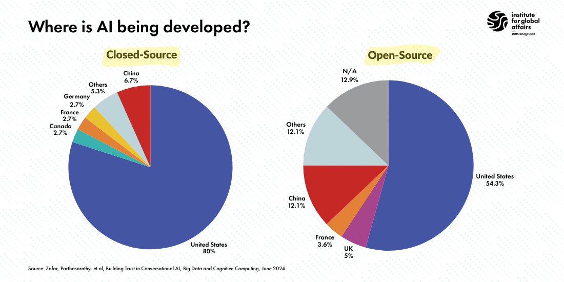Most AI models are made in America. 

These charts show the country of origin for 134 large language learning (LLM) developers, and whether they build closed or open-source models.