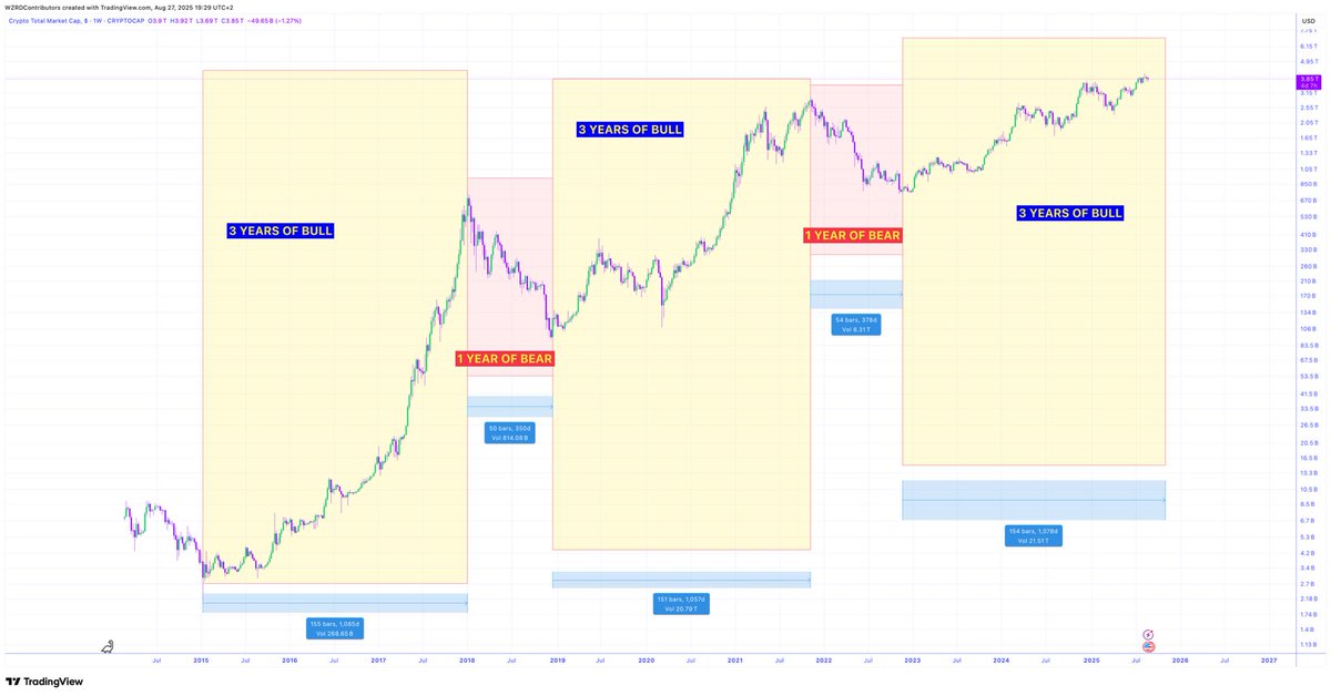 ⚠️ STILL TIME TO GO 🧘🏻

History doesn’t repeat but it rhymes..

🔮 Every cycle has 3 years of bull followed by a bearish year, if this trend holds true.. $BTC has a little more room to go before the bear comes 🚀 

Patience Pays 👀