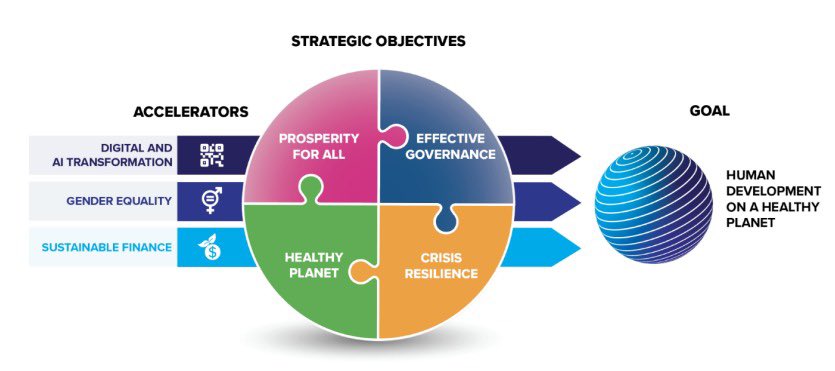 Marcos Athias Neto (@marcosathias) on Twitter photo 📣🙏 to #UNDPEB & to <a href="/UN/">United Nations</a> Member States for approving <a href="/UNDP/">UN Development</a>'s new Strategic Plan 2026-2029.
Thanks to our UNDP team who worked hard to craft this vision.
As we celebrate the endorsement & trust, we will move on to robust implementation to bring this vision to fruition. #UNDP60 📣🙏 to #UNDPEB & to <a href="/UN/">United Nations</a> Member States for approving <a href="/UNDP/">UN Development</a>'s new Strategic Plan 2026-2029.
Thanks to our UNDP team who worked hard to craft this vision.
As we celebrate the endorsement & trust, we will move on to robust implementation to bring this vision to fruition. #UNDP60