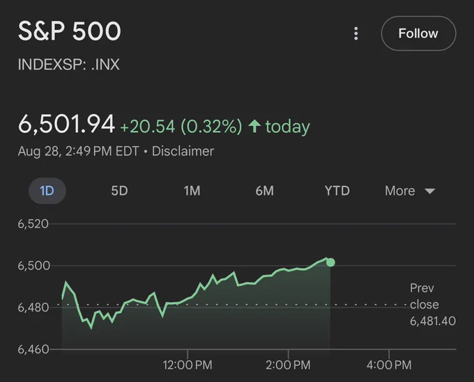 📈ONLYOPTIONS: L'S&P 500 tocca un nuovo massimo storico di 6.500 punti.