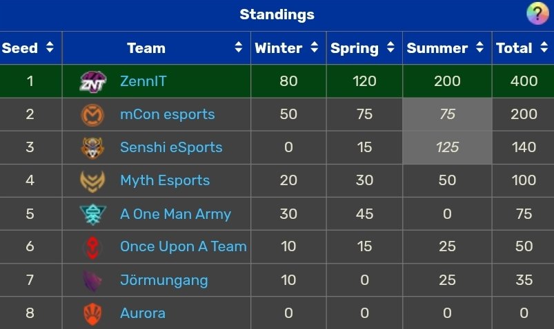 alexandrebeeck1's tweet photo. @zennit_gaming @AuroraEsportsBE Une clean sheet comme ça c'est beau quand même 🥲 https://t.co/iZQUhUGjJB