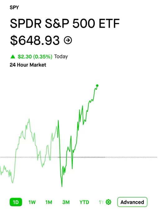 🔵MARKETEVANS: $SPY Raggiunge Nuovi Massimi Storici Oggi