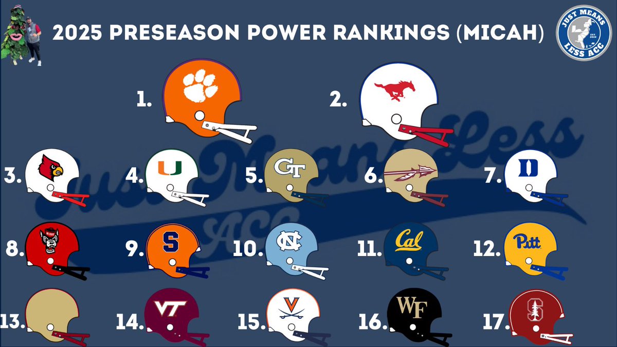 Just Means Less ACC (@fqacc) on Twitter photo 🚨Preseason Power Rankings🚨
Micah gives his <a href="/ACCFootball/">ACC Football</a> power rankings entering Week 1 🚨Preseason Power Rankings🚨
Micah gives his <a href="/ACCFootball/">ACC Football</a> power rankings entering Week 1