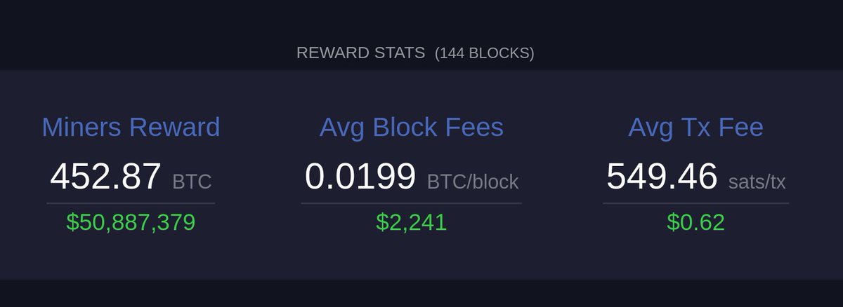 notgrubles's tweet image. 15 years later, there is $50M in BTC rewarded to miners every day.
There is objectively no "security budget problem".