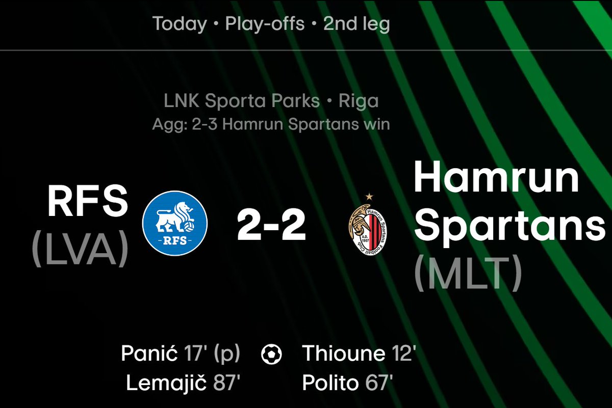 🚨 🇲🇹 HISTORY IS MADE BY MALTA!

🚨 🇲🇹 MALTA will have a club in the group/league stage of European competitions for the FIRST TIME EVER!

✅ 🇲🇹 Ħamrun Spartans will play in the league stage of the Conference League, after eliminating 🇱🇻 FC RFS!