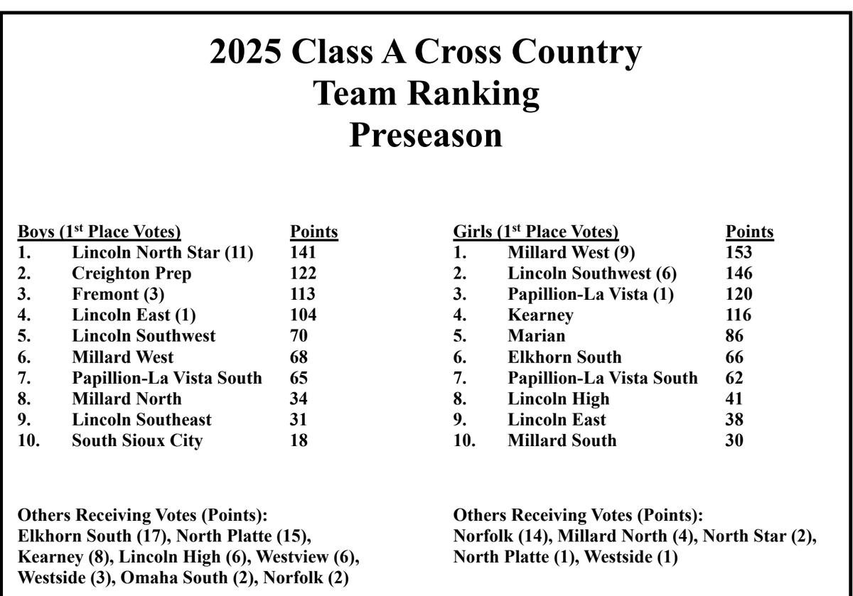 Class A Pre-Season Rankings