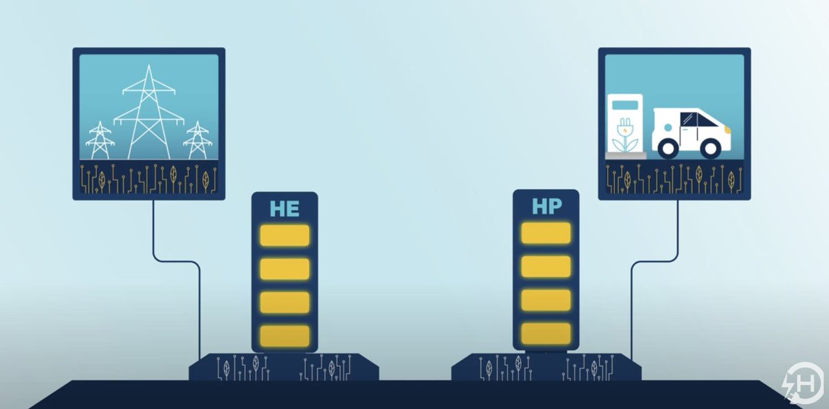 🔋 The future of energy storage is here.
#HAVENProject is developing a Hybrid Energy Storage Solution (HESS) to power grids ⚡ and EV charging 🚗 sustainably.

🎥 Watch the video: youtube.com/watch?v=3s4ZzM…

#EnergyStorage #CleanTech #EUProjects #DigitalTwin