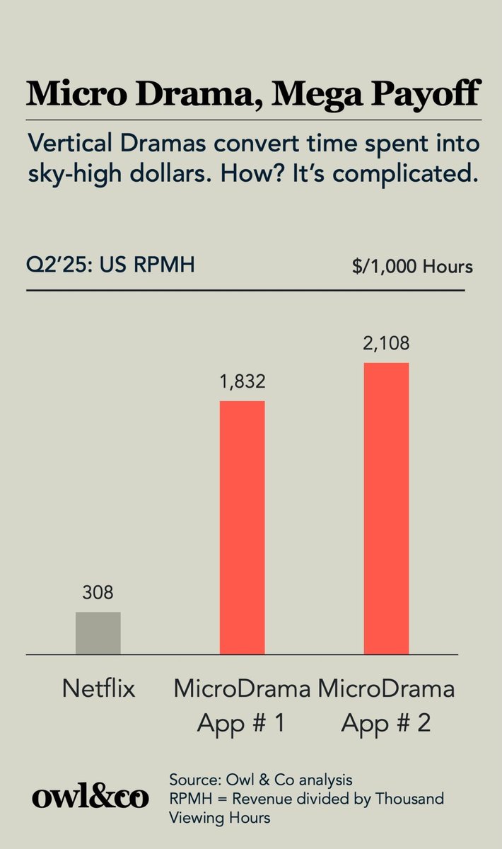 Short Form Drama apps can turn time spent into revenue at 6–7x the rate of <a href="/netflix/">Netflix</a> in the US.
So why aren’t there more of them?

Born in China—where they’re called duǎn jù (“short dramas”)—the format combines two user trends popularized by TikTok’s (users' preference for