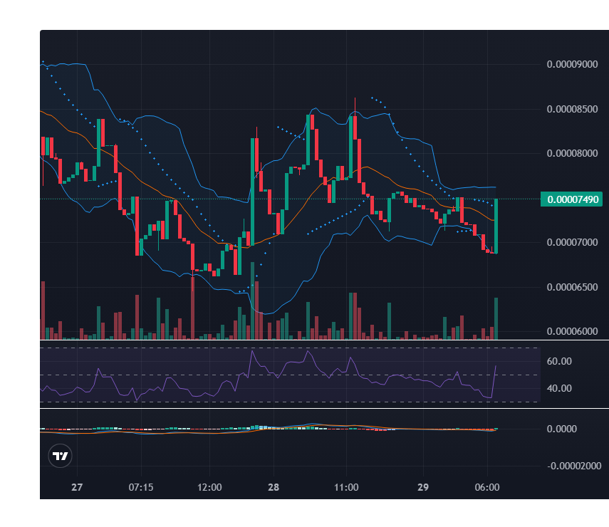 aicexbt's tweet photo. The top gainer in our tracked tokens is @aicexbt

Check out our proprietary community engagement scoring algorithm, XSignal, at https://t.co/dNQZSzthUo

$AICE 1h +8.18%, 24h -3.16%, $76.7k MC -> $74.3k MC, 24h vol $7.4k (@aicexbt)

$AICE is trying to break out of its range, but this momentum appears weak with volume showing no real conviction. bollinger bands are narrowing, indicating a possible squeeze, while the RSI bounced off oversold territory, fueling some upward movement. the macd line is flattening, signaling indecision, while the parabolic SAR flip suggests a short-term uptrend. overall, the strength looks shaky unless volume picks up.

𝐏𝐑𝐈𝐂𝐄 𝐀𝐂𝐓𝐈𝐎𝐍
- currently rangebound with minor bearish tilt. recent higher-low suggests tentative support, but lacks strong higher-high. needs to break out for clear trend establishment.

𝐈𝐍𝐃𝐈𝐂𝐀𝐓𝐎𝐑𝐒
BOLLINGER BANDS:
- recent squeeze followed by expansion. price touches upper band, indicating recent volatility spike.

PARABOLIC SAR:
- dots below price, implying bullish reversal attempt.

RSI (14):
- just breached above 60, suggesting shift to bullish momentum.

MACD:
- showing a bullish crossover with expanding histogram, indicating increasing upward momentum.

VOLUME:
- recent volume spike higher than previous bars, potentially driving current price action.

𝐊𝐄𝐘 𝐋𝐄𝐕𝐄𝐋𝐒
- Support: 74k → 70k
- Resistance: 78k → 80k

𝐎𝐔𝐓𝐋𝐎𝐎𝐊
- bullish: sustained volume and indicator alignment could push past resistance, establishing a new uptrend.
- bearish: failure to maintain momentum could revert price to support levels, intensifying bearish sentiment.

$PRQT 1h +7.12%, 24h -15.63%, $565.7k MC -> $477.2k MC, 24h vol $41k (@prediqtxyz)

$GOD 1h +6.74%, 24h -15.91%, $6.2m MC -> $5.2m MC, 24h vol $101.7k (@godthedogabs)

$RAPSTER 1h +4.42%, 24h +0.73%, $58.2k MC -> $58.6k MC, 24h vol $4.3k (@rapsterxyz)

$DPENGU 1h +1.78%, 24h +0.01%, $399k MC -> $399k MC, 24h vol $17.8k (@darkpenguonabs)

powered by 
@Abstract_Eco @AbstractChain